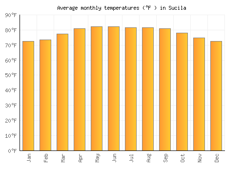 Sucila average temperature chart (Fahrenheit)