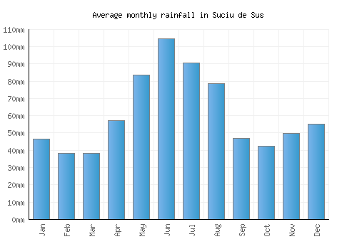 Suciu de Sus monthly rainfall chart (mm)