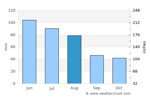 Suciu de Sus average rain in August
