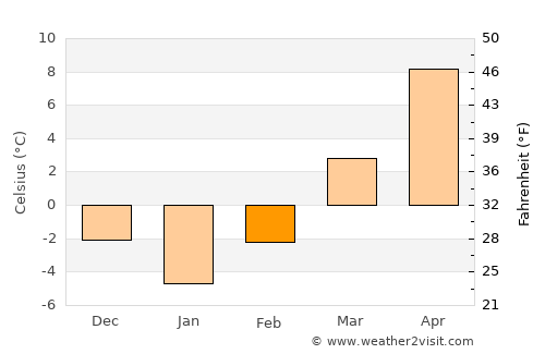 Suciu de Sus average temperature in February