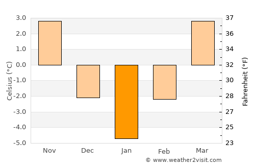 Suciu de Sus average temperature in January