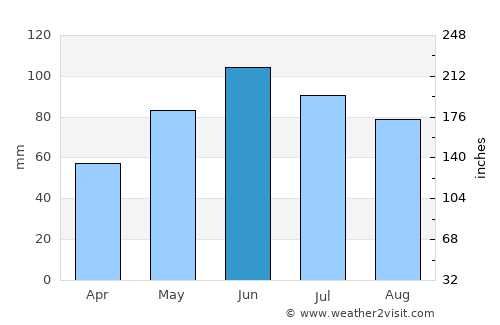 Suciu de Sus average rain in June