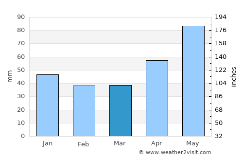 Suciu de Sus average rain in March