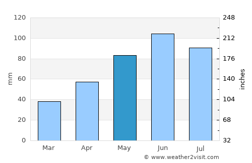 Suciu de Sus average rain in May