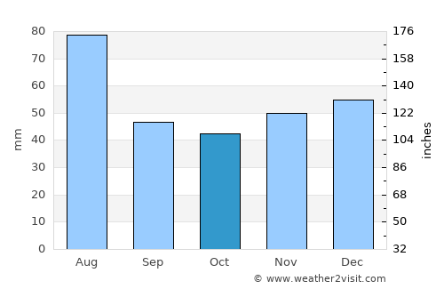 Suciu de Sus average rain in October