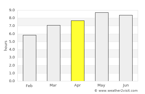 Sucre average rain in April