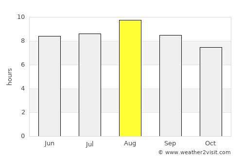 Sucre average rain in August