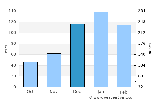 Sucre average rain in December