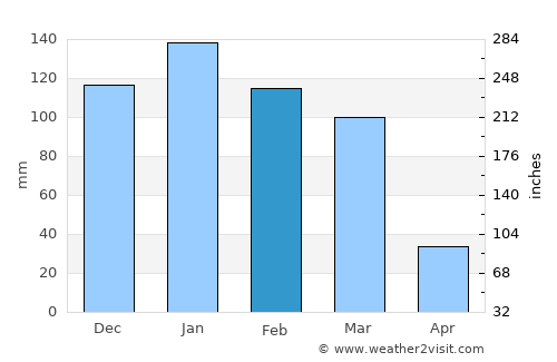 Sucre average rain in February