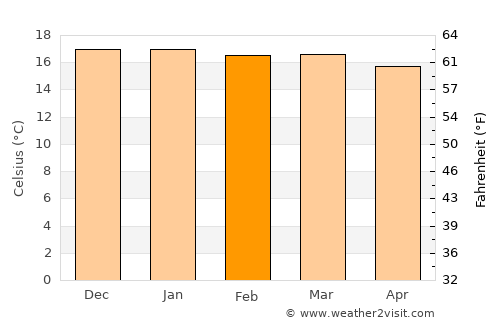 Sucre average temperature in February