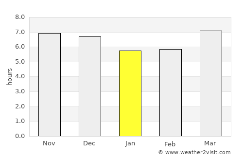 Sucre average rain in January