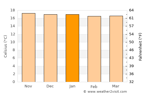 Sucre average temperature in January