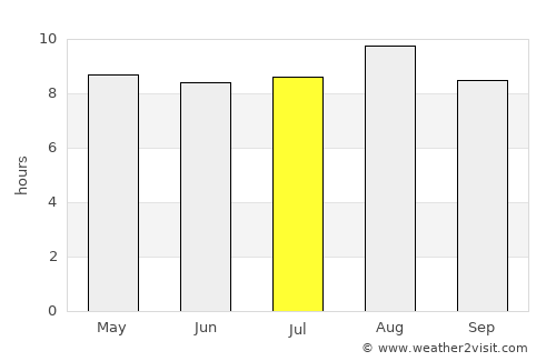Sucre average rain in July