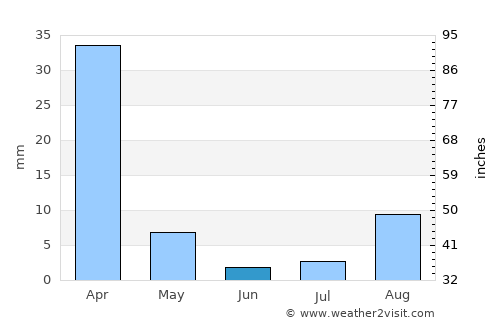 Sucre average rain in June