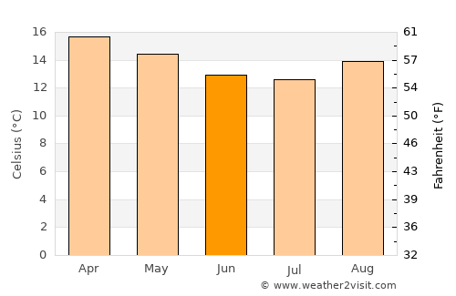Sucre average temperature in June