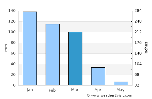 Sucre average rain in March