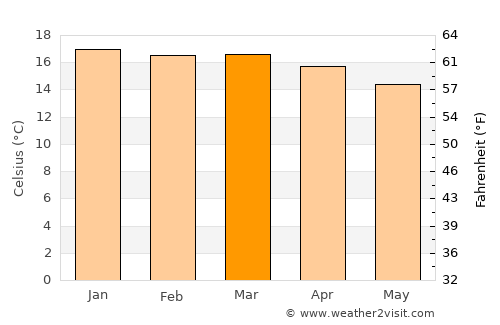 Sucre average temperature in March