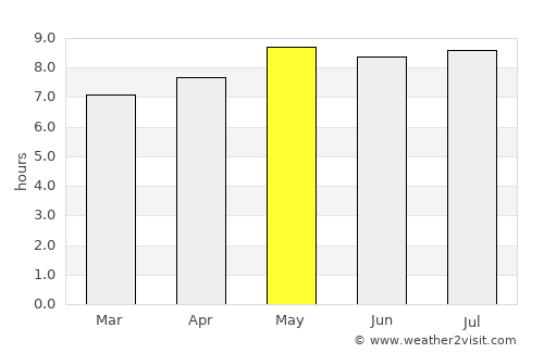 Sucre average rain in May