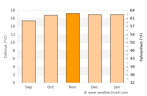 Sucre average temperature in November