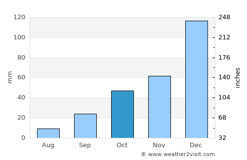 Sucre average rain in October