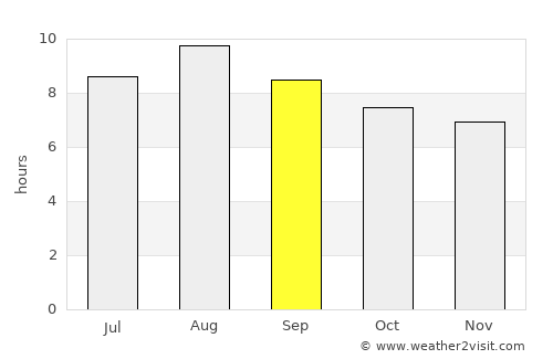 Sucre average rain in September
