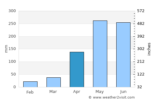 Sucre average rain in April
