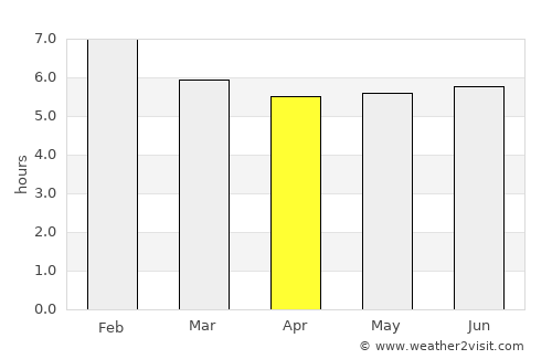 Sucre average rain in April