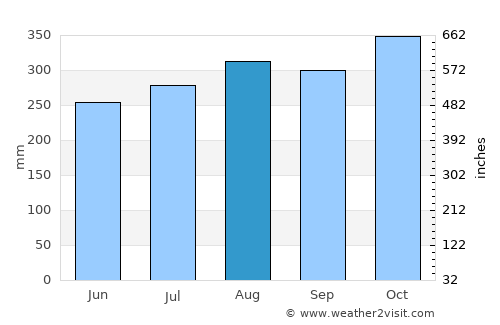 Sucre average rain in August