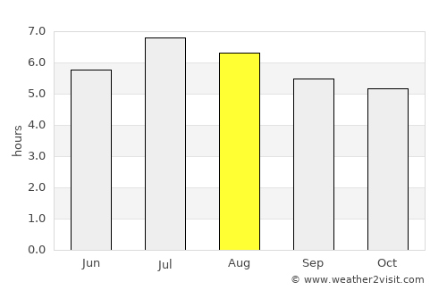 Sucre average rain in August
