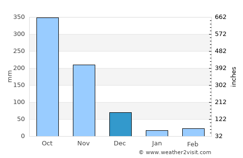 Sucre average rain in December