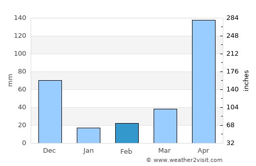 Sucre average rain in February