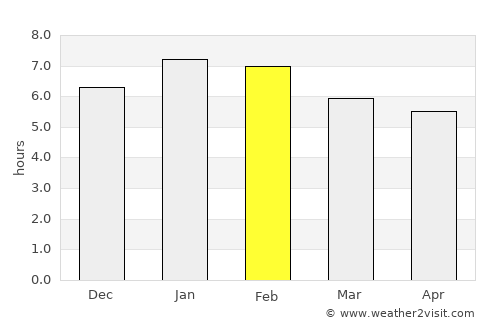 Sucre average rain in February