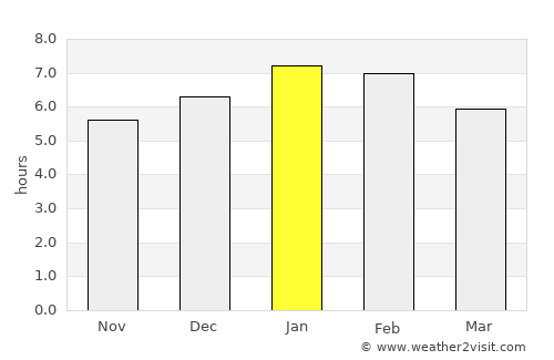 Sucre average rain in January