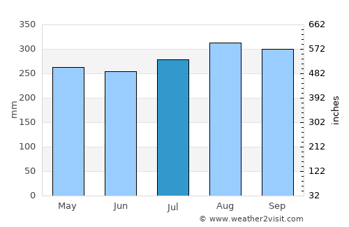 Sucre average rain in July