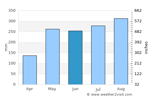 Sucre average rain in June
