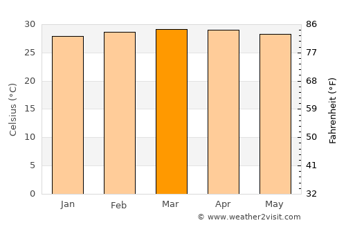 Sucre average temperature in March
