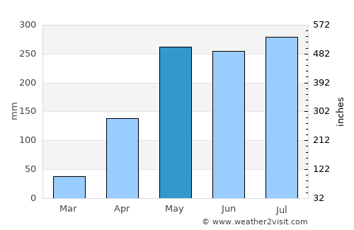 Sucre average rain in May