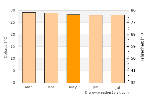 Sucre average temperature in May