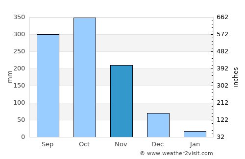 Sucre average rain in November