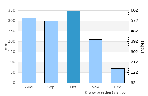 Sucre average rain in October