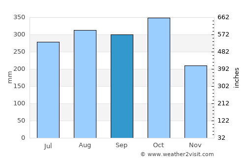 Sucre average rain in September