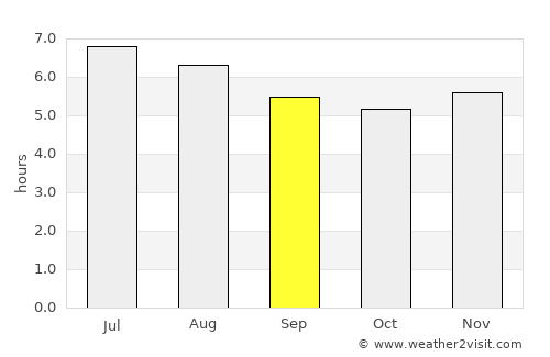 Sucre average rain in September