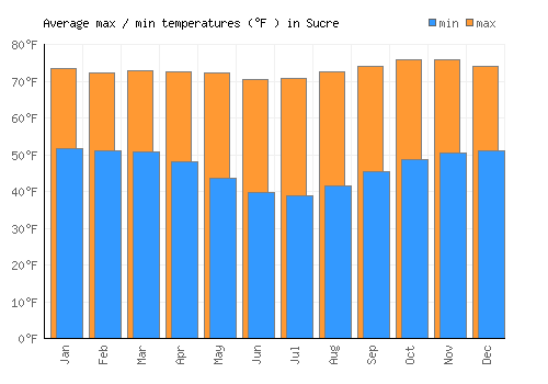 Sucre average minimum / maximum temperatures (Fahrenheit)