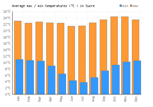 Sucre average minimum / maximum temperatures (Celsius)