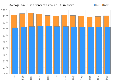 Sucre average minimum / maximum temperatures (Fahrenheit)
