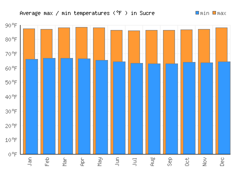 Sucre average minimum / maximum temperatures (Fahrenheit)