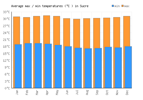 Sucre average minimum / maximum temperatures (Celsius)