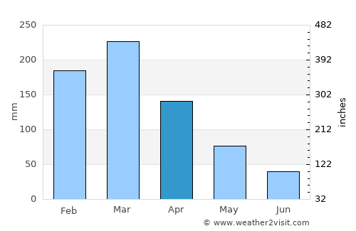 Sucre average rain in April