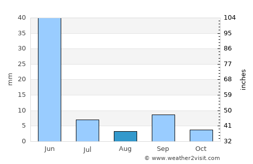 Sucre average rain in August