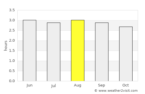 Sucre average rain in August
